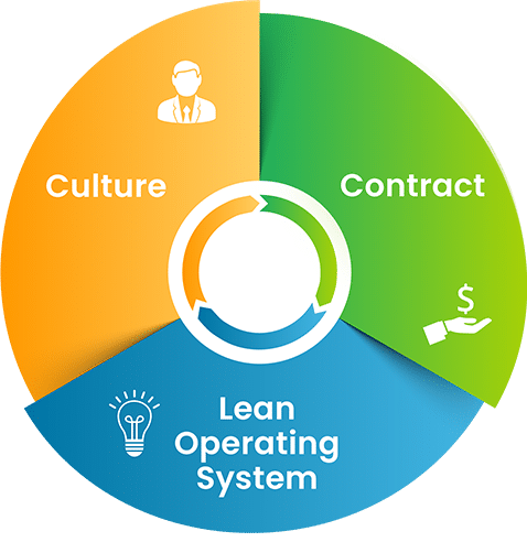 Integrated Project Delivery For Construction Ipd