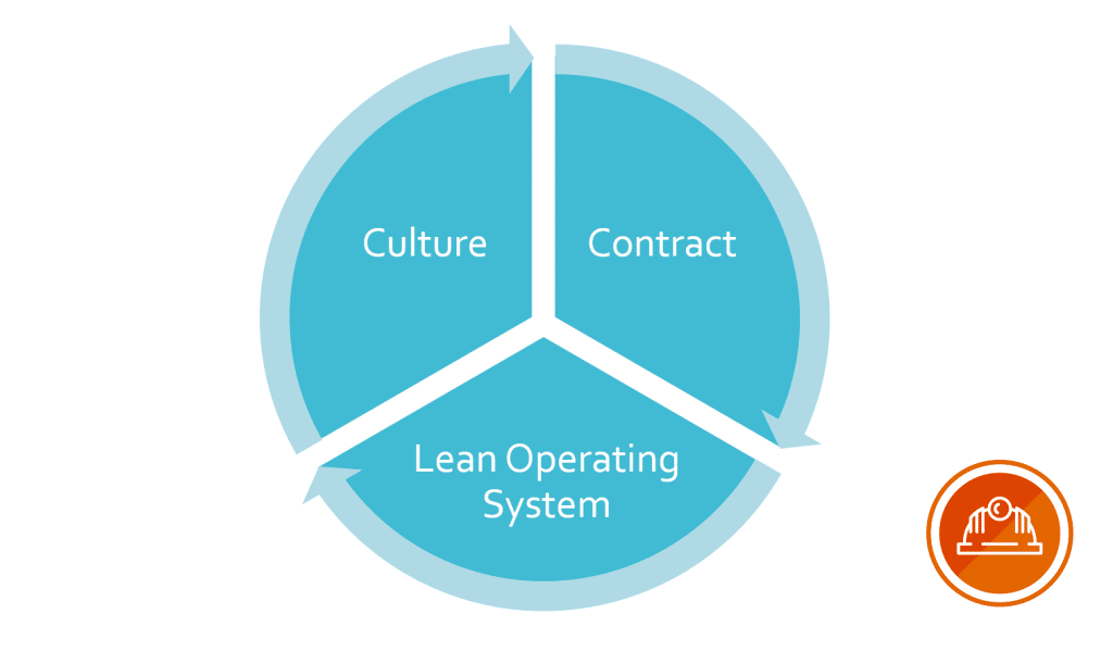 Building Complex Capital Projects with Lean Integrated Project Delivery