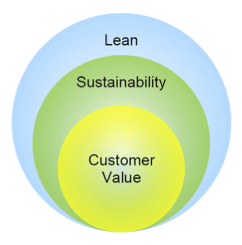 Lean, sustainability, customer value