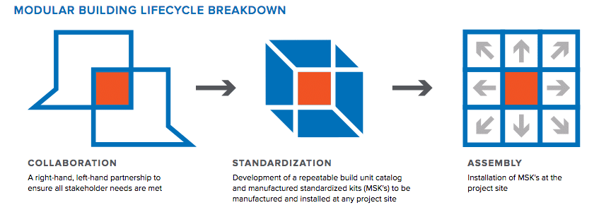 Mark III: Modular Building Lifecycle breakdown