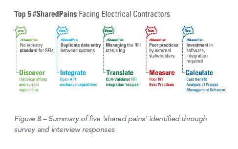 Common data exchange in construction, top5 shared pains of electrical contractors