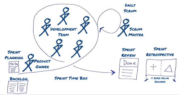 Elements that make the Scrum Framework