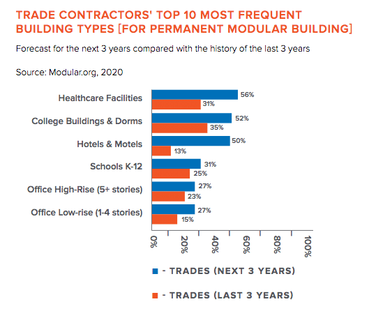 top 10 most frequent building types in healthcare construction
